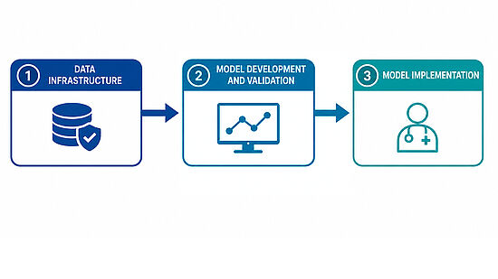 prediction Model